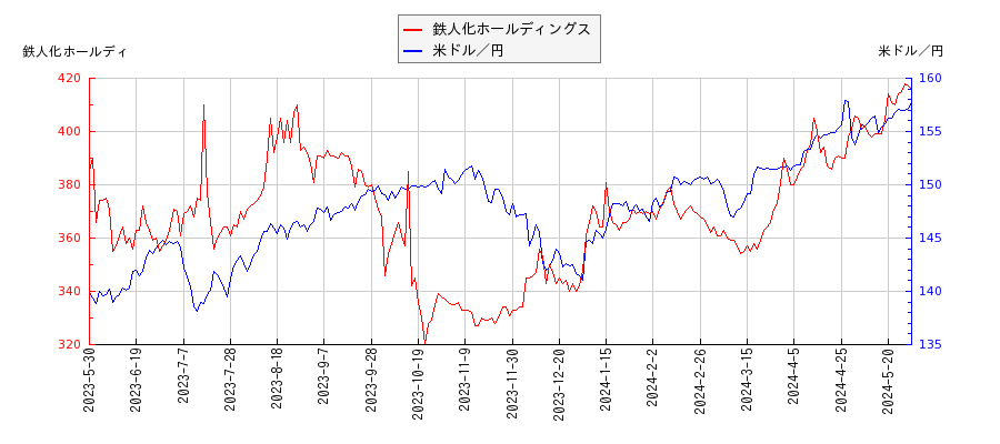 鉄人化ホールディングスと米ドル／円の相関性比較チャート