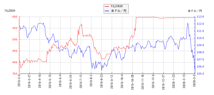 FUJIKOHと米ドル／円の相関性比較チャート