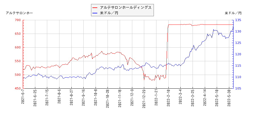 アルテサロンホールディングスと米ドル／円の相関性比較チャート