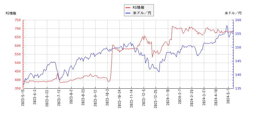KG情報と米ドル／円の相関性比較チャート