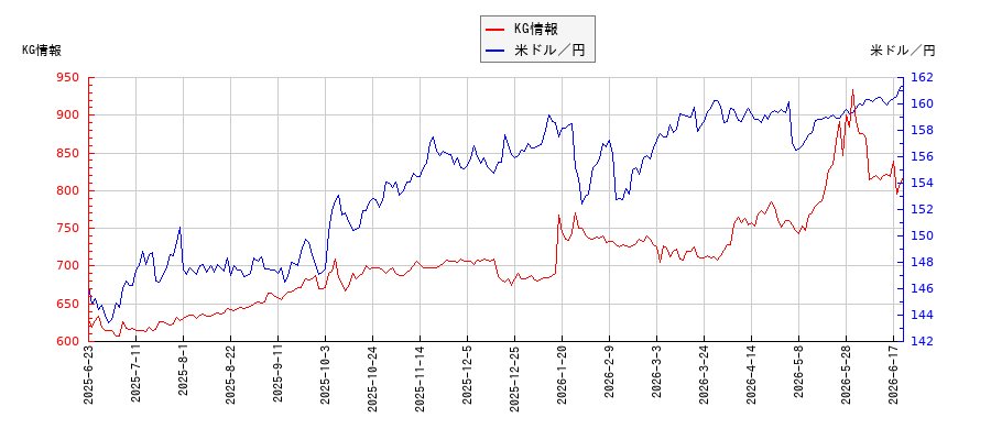 KG情報と米ドル／円の相関性比較チャート