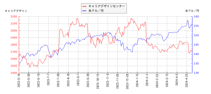 キャリアデザインセンターと米ドル／円の相関性比較チャート