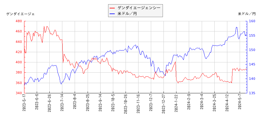 ゲンダイエージェンシーと米ドル／円の相関性比較チャート