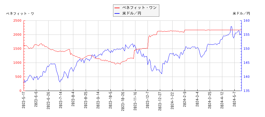 ベネフィット・ワンと米ドル／円の相関性比較チャート