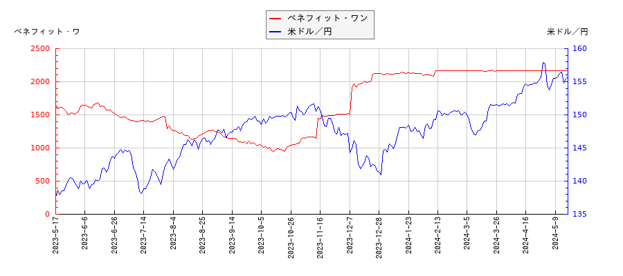 ベネフィット・ワンと米ドル／円の相関性比較チャート