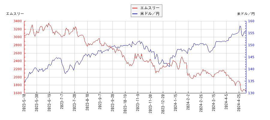 エムスリーと米ドル／円の相関性比較チャート