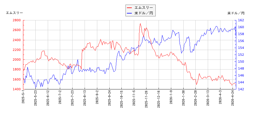 エムスリーと米ドル／円の相関性比較チャート