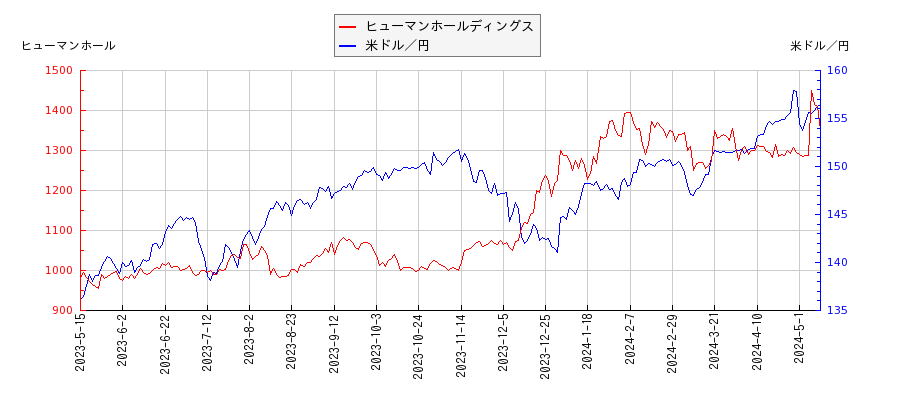 ヒューマンホールディングスと米ドル／円の相関性比較チャート