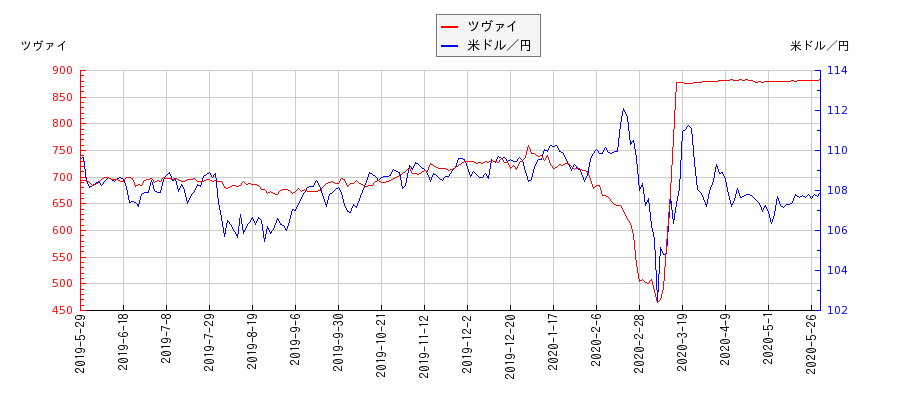 ツヴァイと米ドル／円の相関性比較チャート