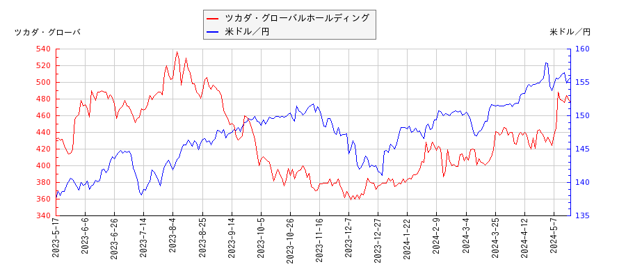ツカダ・グローバルホールディングと米ドル／円の相関性比較チャート