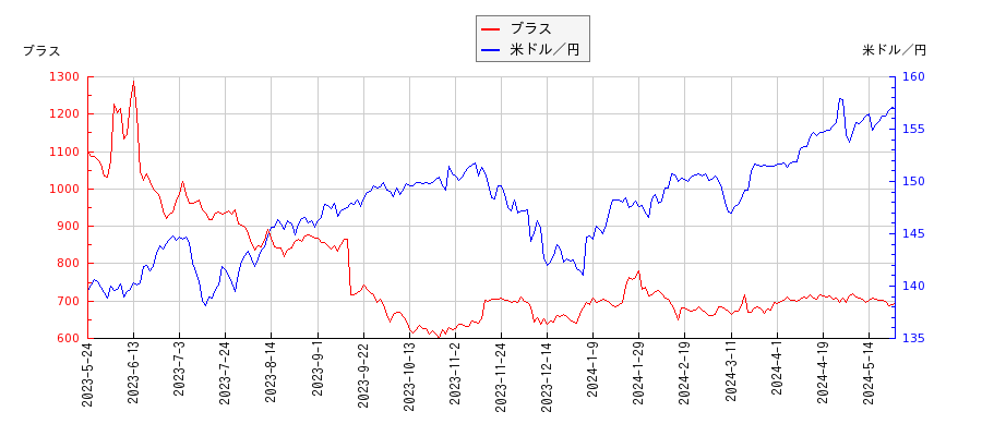 ブラスと米ドル／円の相関性比較チャート