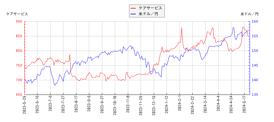 ケアサービスと米ドル／円の相関性比較チャート