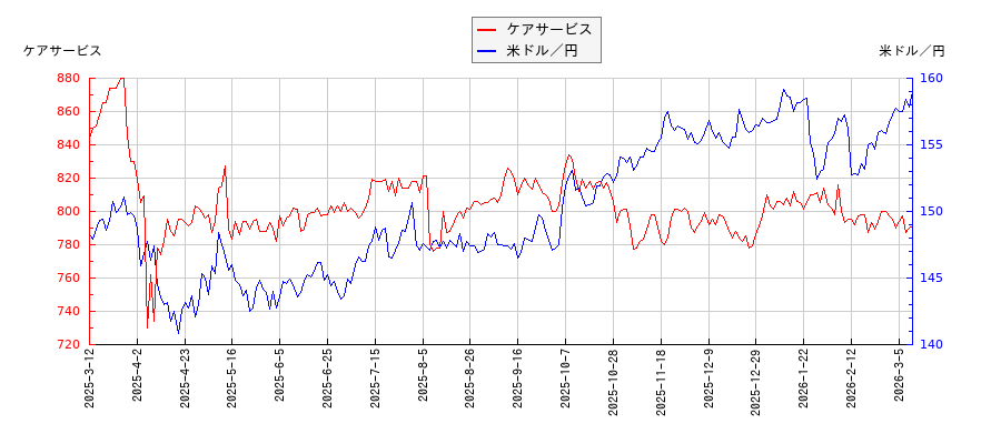 ケアサービスと米ドル／円の相関性比較チャート