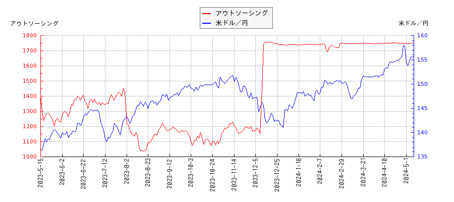 アウトソーシングと米ドル／円の相関性比較チャート