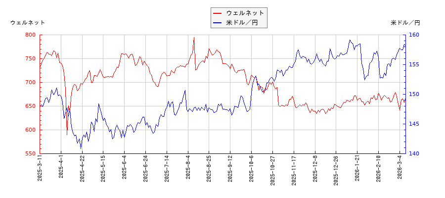 ウェルネットと米ドル／円の相関性比較チャート