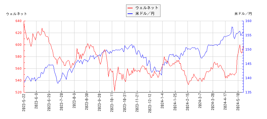 ウェルネットと米ドル／円の相関性比較チャート