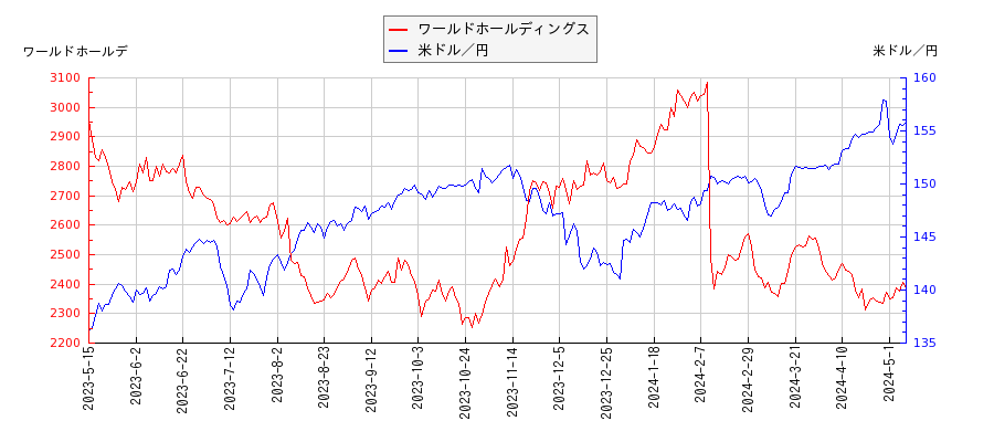 ワールドホールディングスと米ドル／円の相関性比較チャート