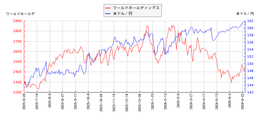 ワールドホールディングスと米ドル／円の相関性比較チャート