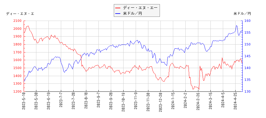 ディー・エヌ・エーと米ドル／円の相関性比較チャート
