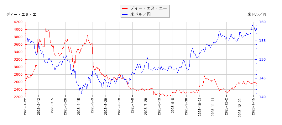 ディー・エヌ・エーと米ドル／円の相関性比較チャート