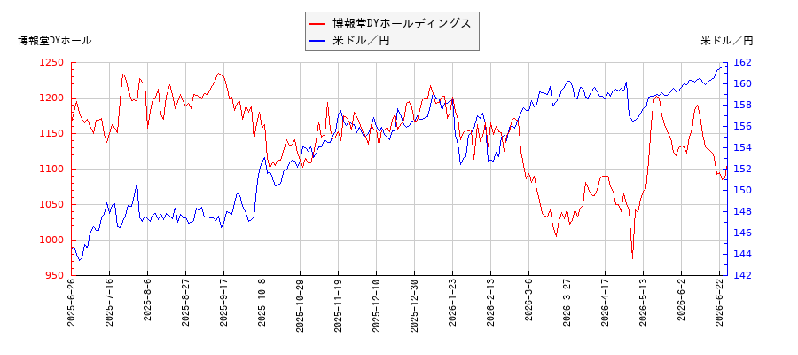 博報堂DYホールディングスと米ドル／円の相関性比較チャート