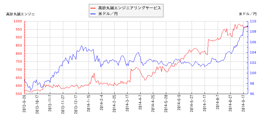 高砂丸誠エンジニアリングサービスと米ドル／円の相関性比較チャート