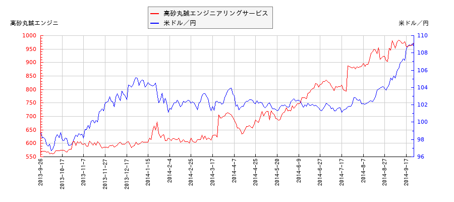 高砂丸誠エンジニアリングサービスと米ドル／円の相関性比較チャート