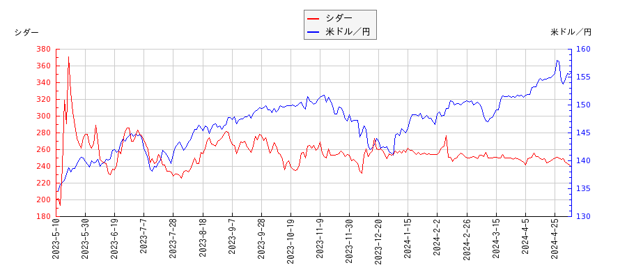 シダーと米ドル／円の相関性比較チャート