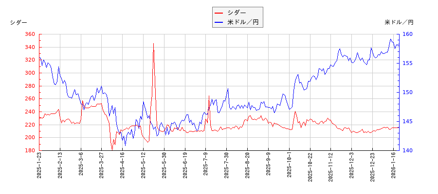 シダーと米ドル／円の相関性比較チャート