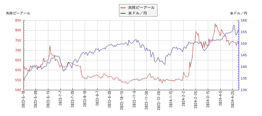 共同ピーアールと米ドル／円の相関性比較チャート