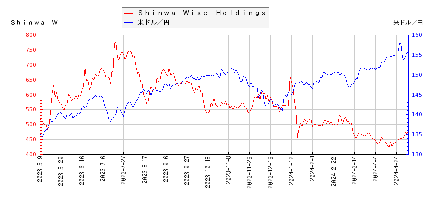 Ｓｈｉｎｗａ　Ｗｉｓｅ　Ｈｏｌｄｉｎｇｓと米ドル／円の相関性比較チャート