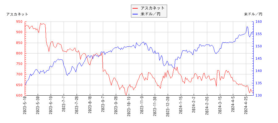 アスカネットと米ドル／円の相関性比較チャート