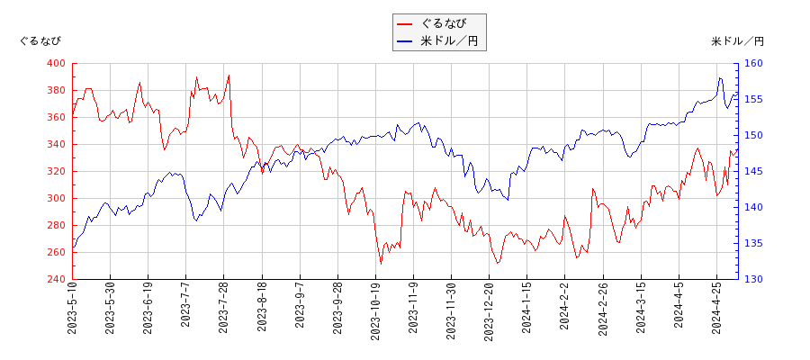 ぐるなびと米ドル／円の相関性比較チャート