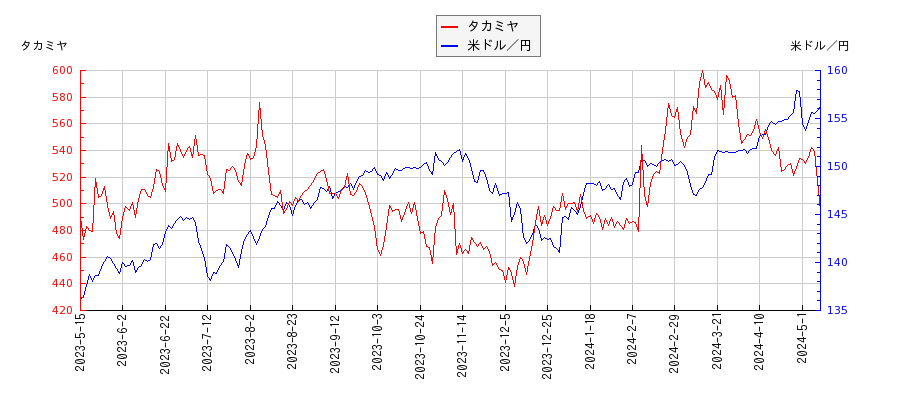 タカミヤと米ドル／円の相関性比較チャート