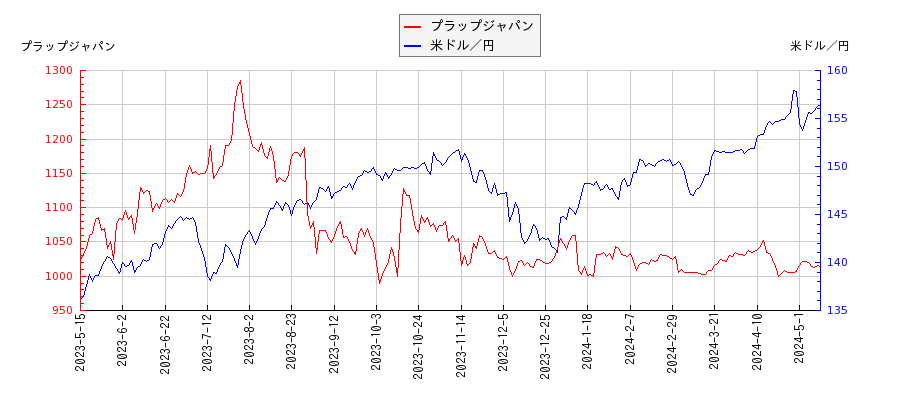 プラップジャパンと米ドル／円の相関性比較チャート