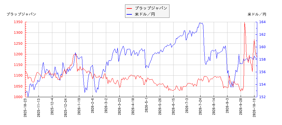 プラップジャパンと米ドル／円の相関性比較チャート