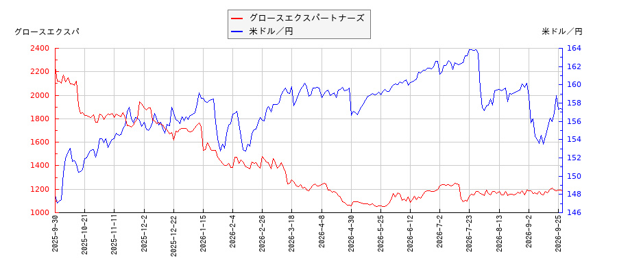 グロースエクスパートナーズと米ドル／円の相関性比較チャート