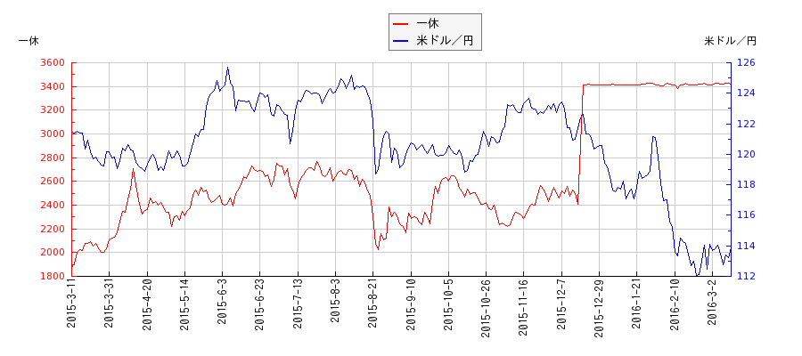 一休と米ドル／円の相関性比較チャート