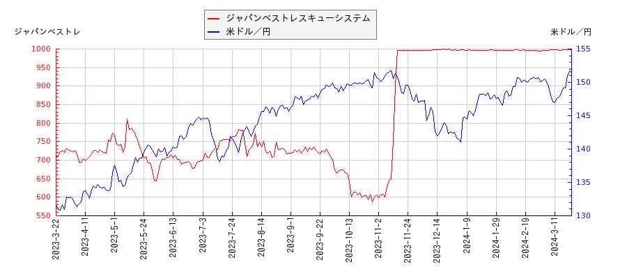 ジャパンベストレスキューシステムと米ドル／円の相関性比較チャート