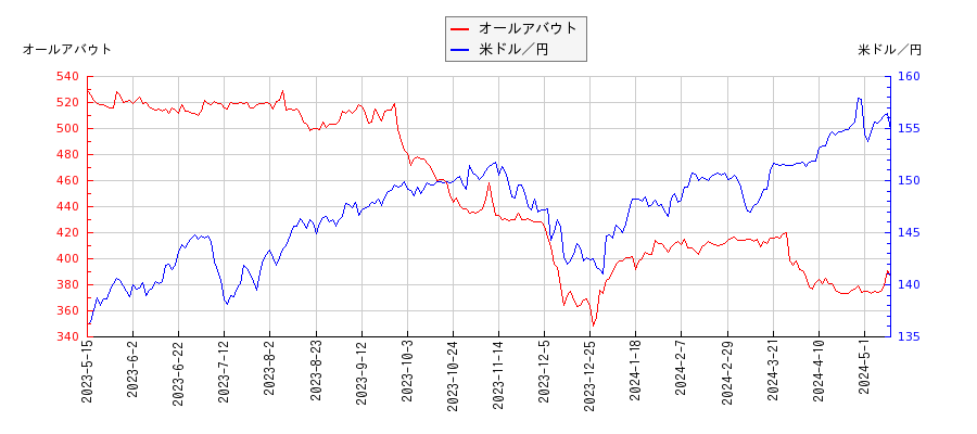 オールアバウトと米ドル／円の相関性比較チャート