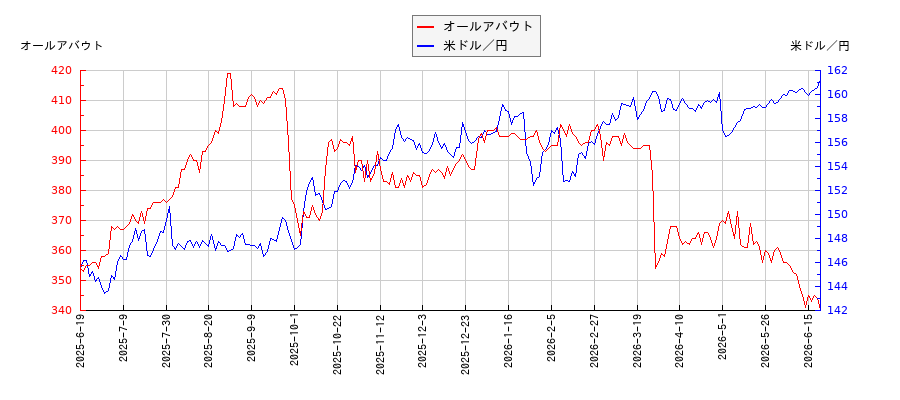 オールアバウトと米ドル／円の相関性比較チャート