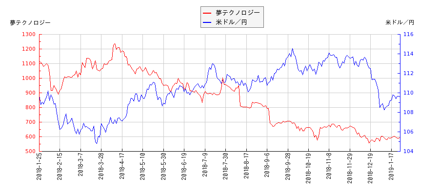 夢テクノロジーと米ドル／円の相関性比較チャート