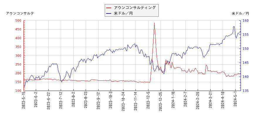 アウンコンサルティングと米ドル／円の相関性比較チャート