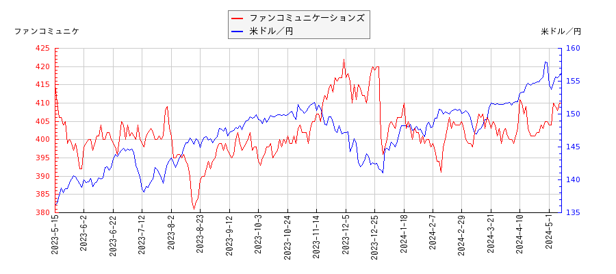ファンコミュニケーションズと米ドル／円の相関性比較チャート