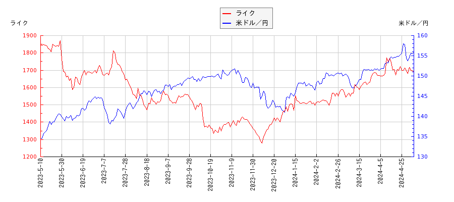ライクと米ドル／円の相関性比較チャート