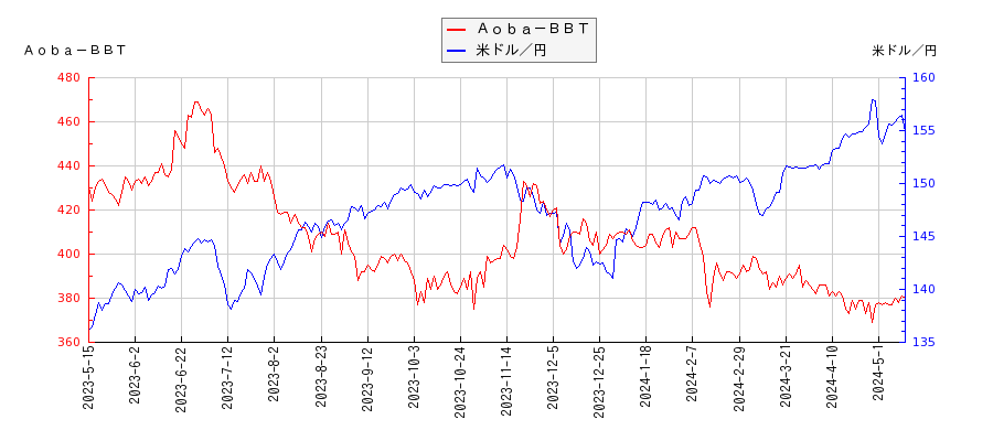 Ａｏｂａ－ＢＢＴと米ドル／円の相関性比較チャート