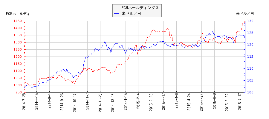 PGMホールディングスと米ドル／円の相関性比較チャート