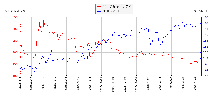 ＶＬＣセキュリティと米ドル／円の相関性比較チャート