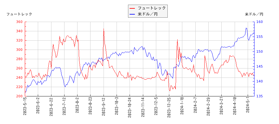 フュートレックと米ドル／円の相関性比較チャート
