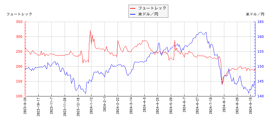 フュートレックと米ドル／円の相関性比較チャート